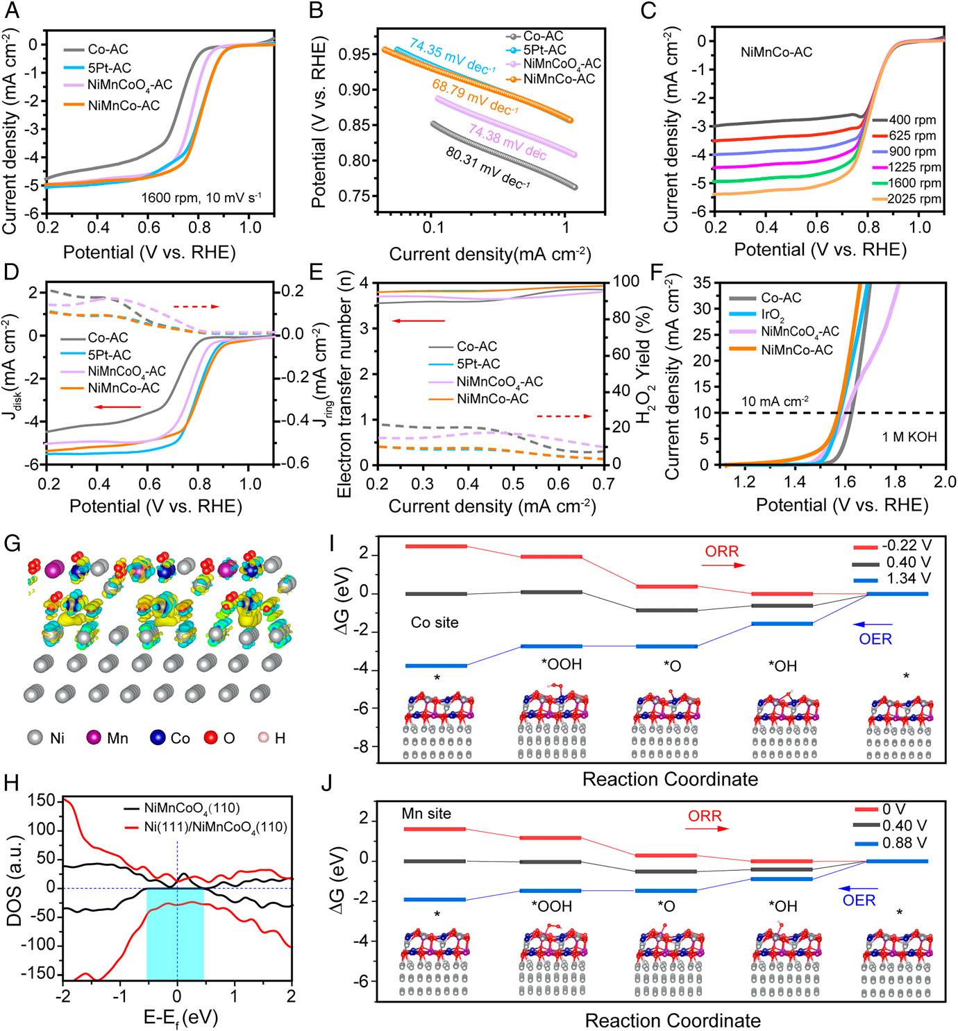 20220520-图5 NiMnCo-AC纳米催化剂的电催化性能分析-成会明团队-国际研究生院jpg 20220520-图5 NiMnCo-AC纳米催化剂的电催化性能分析-成会明团队-国际研究生院jpg