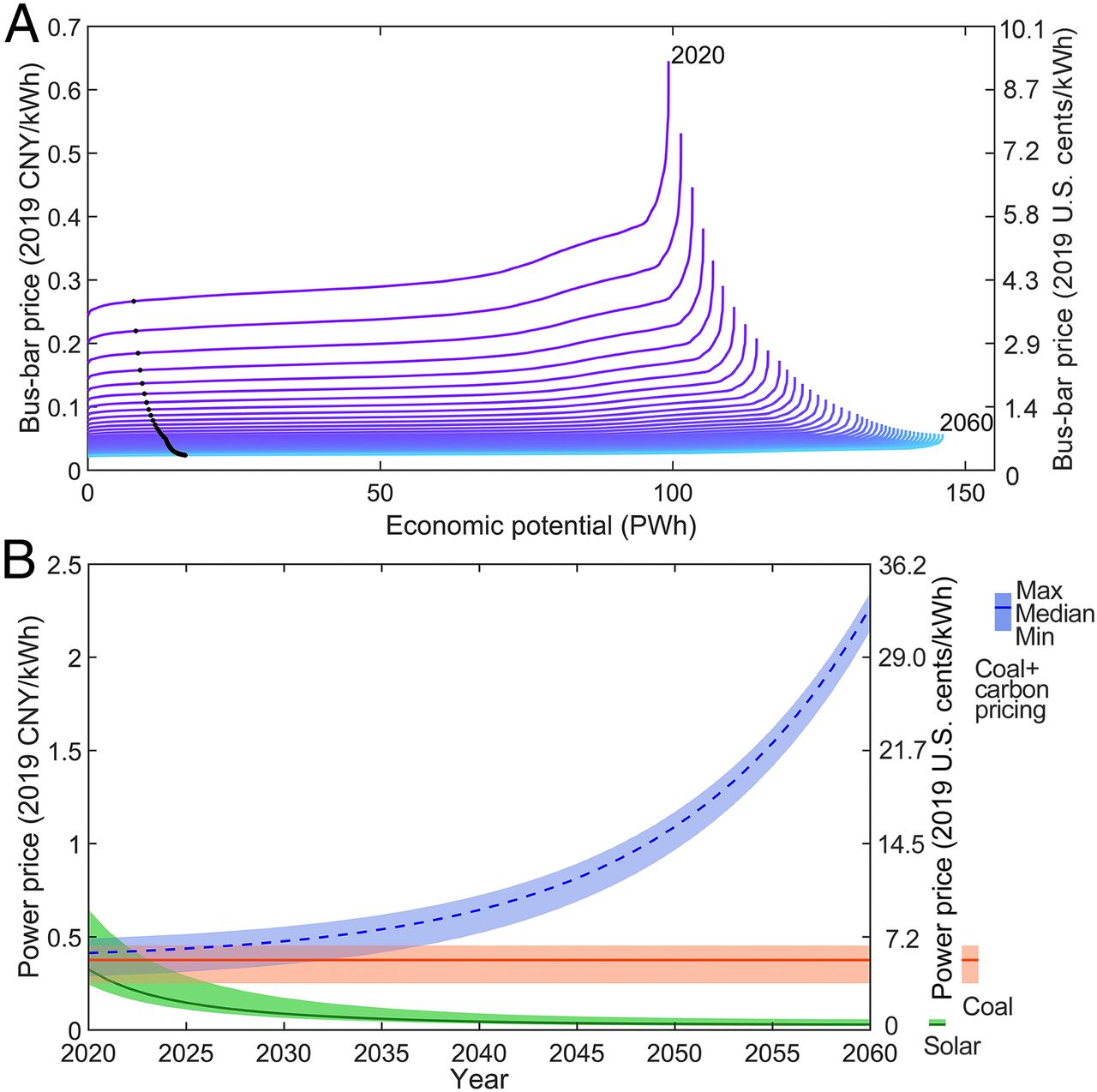 20211012-米兰milan官方网站环境学院、碳中和研究院、哈佛大学等联合团队系统解析我国太阳能发电平价路径与并网潜力-鲁玺-图2 光伏发电供给曲线(A)及光伏发电与煤电价格比较(B)jpg 20211012-米兰milan官方网站环境学院、碳中和研究院、哈佛大学等联合团队系统解析我国太阳能发电平价路径与并网潜力-鲁玺-图2 光伏发电供给曲线(A)及光伏发电与煤电价格比较(B)jpg