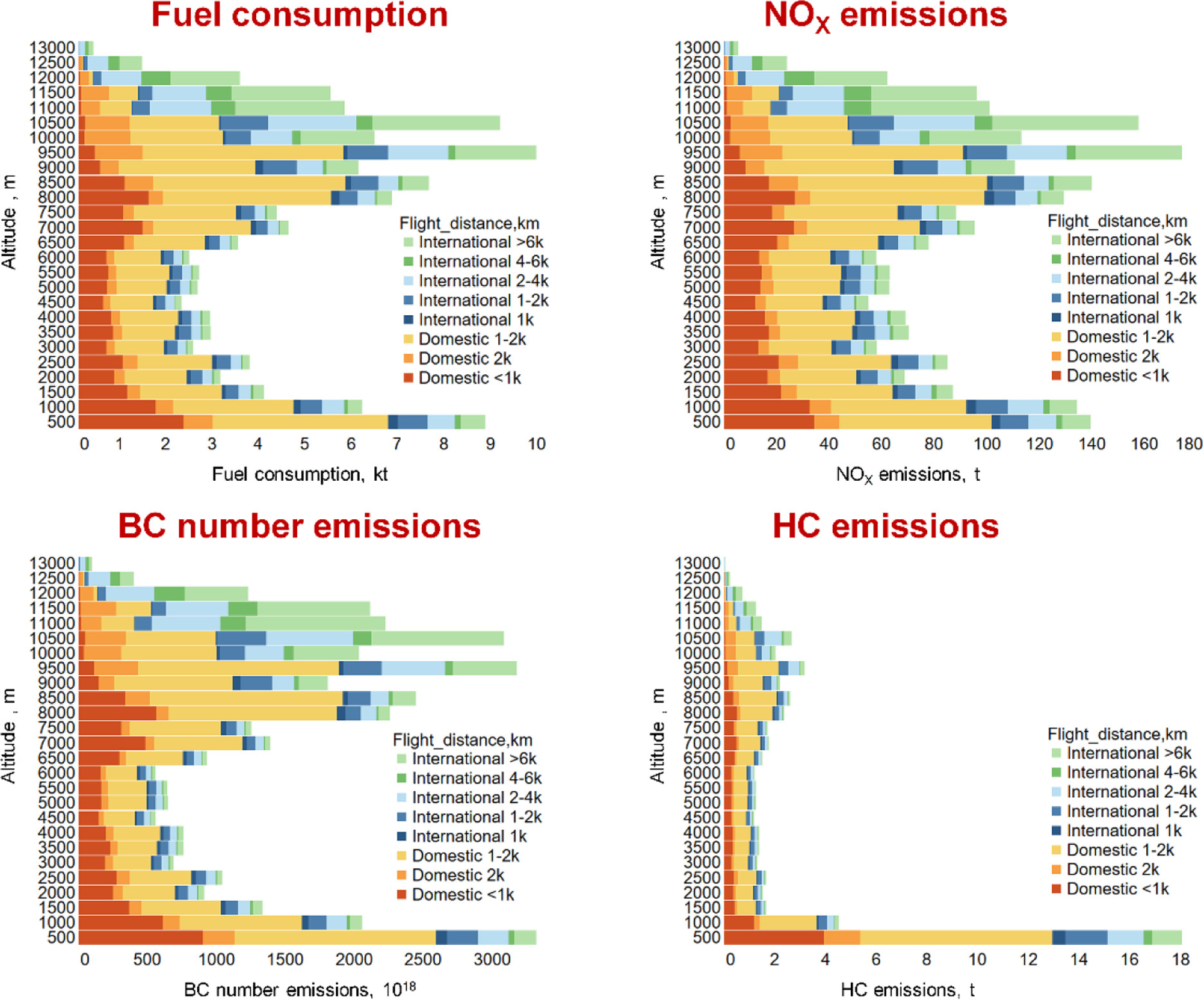 20220503-环境学院张少君团队构建基于真实飞行轨迹的航空排放模型 揭示中国民航二氧化碳和污染物排放特征-张敬然-图4 中国航空的燃油消耗和污染物排放的垂直分布.jpeg