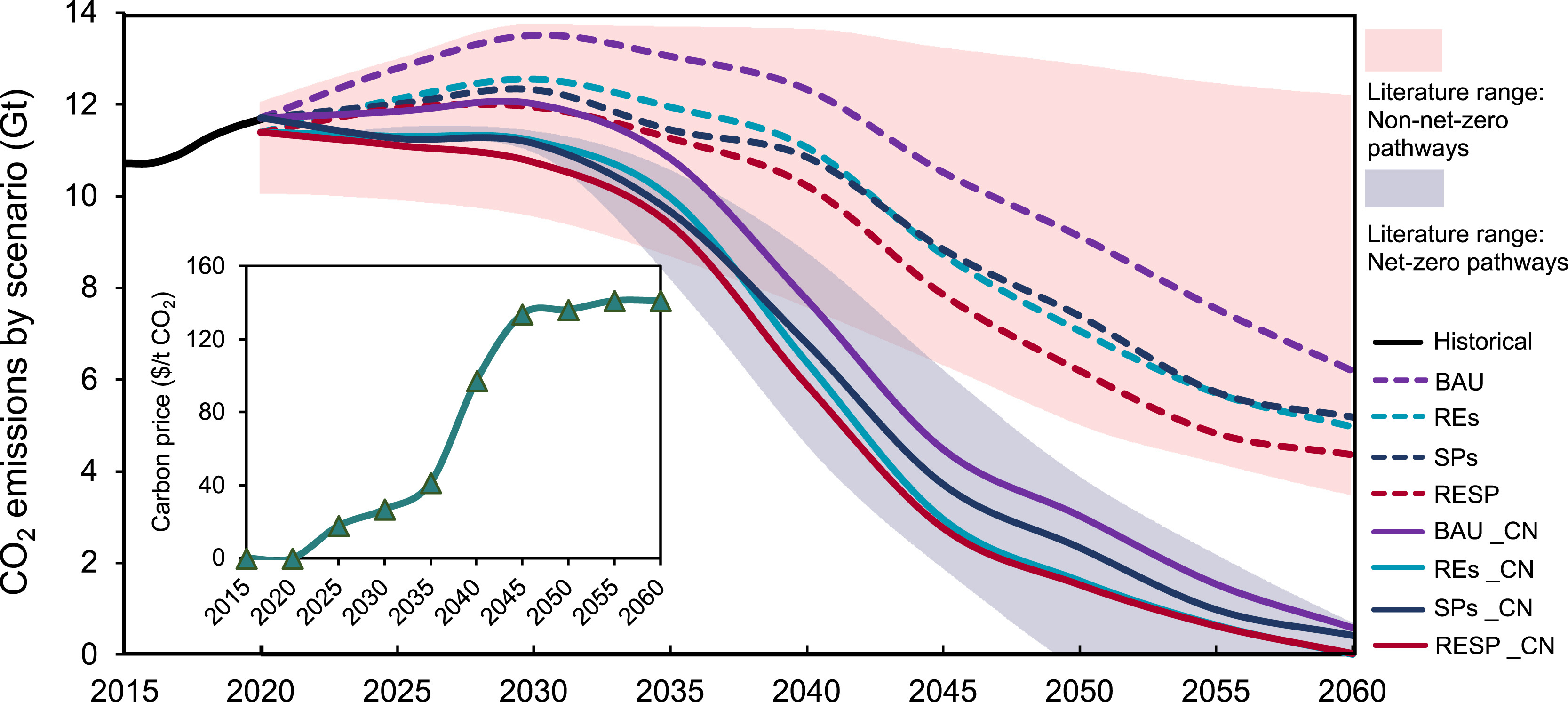 20250704-米兰milan官方网站“碳中和与能源智联”国际大科学计划培育项目团队研究揭示控制煤电容量增长和加速可再生能源部署对中国能源转型的综合影响-王家兴-图1 不同情景下的排放路径和碳价变化情况.jpg