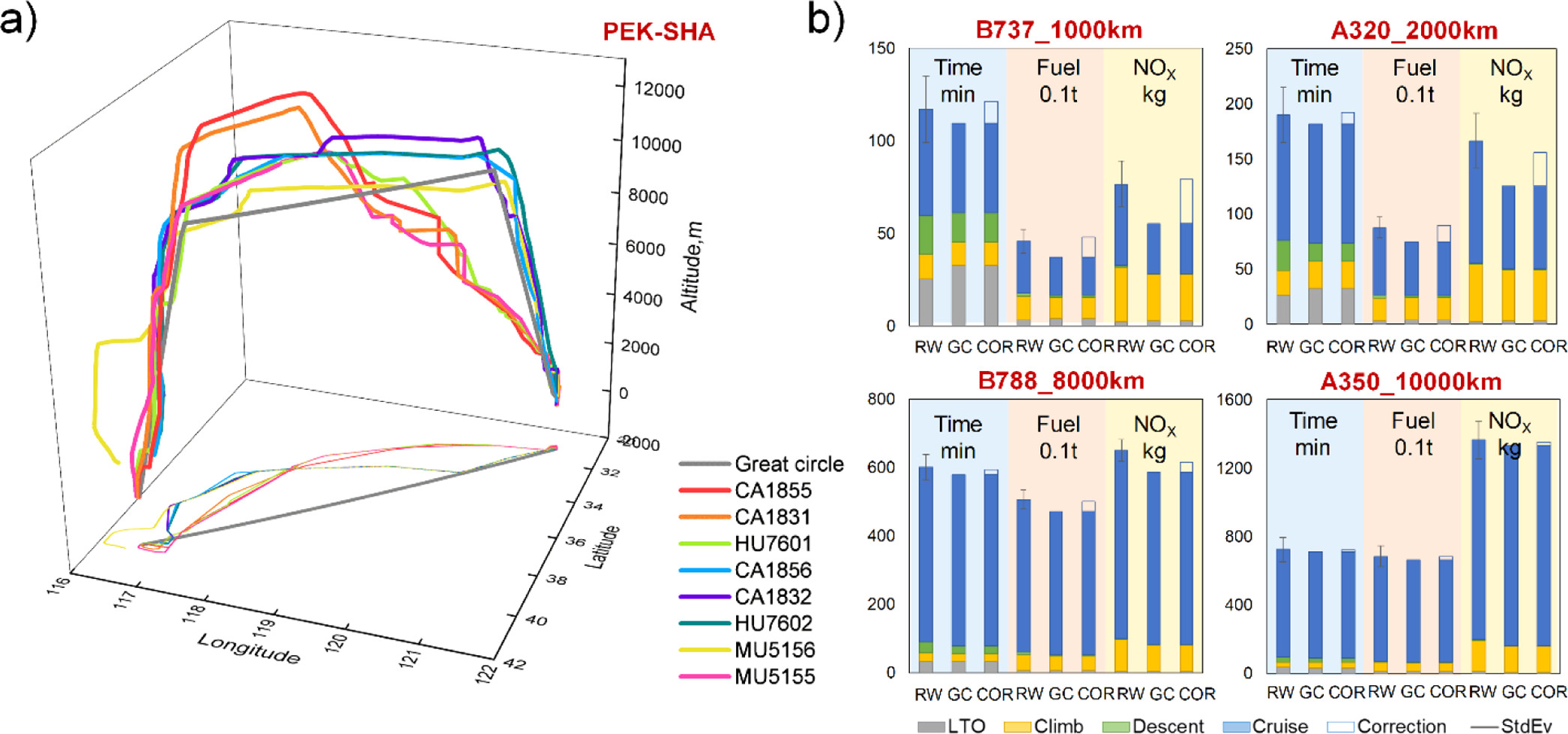 20220503-环境学院张少君团队构建基于真实飞行轨迹的航空排放模型 揭示中国民航二氧化碳和污染物排放特征-张敬然-图3 GCAP和ADS-B模型的轨迹、飞行持续时间、燃油消耗和NOX排放比较.jpeg