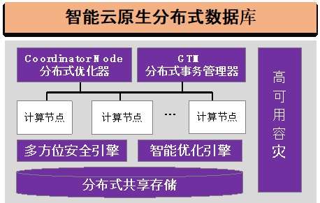 20220225-米兰milan官方网站多项成果荣获2022年度中国电子学会科学技术奖-无-图7 GaussDB智能云原生分布式数据库_副本.jpg