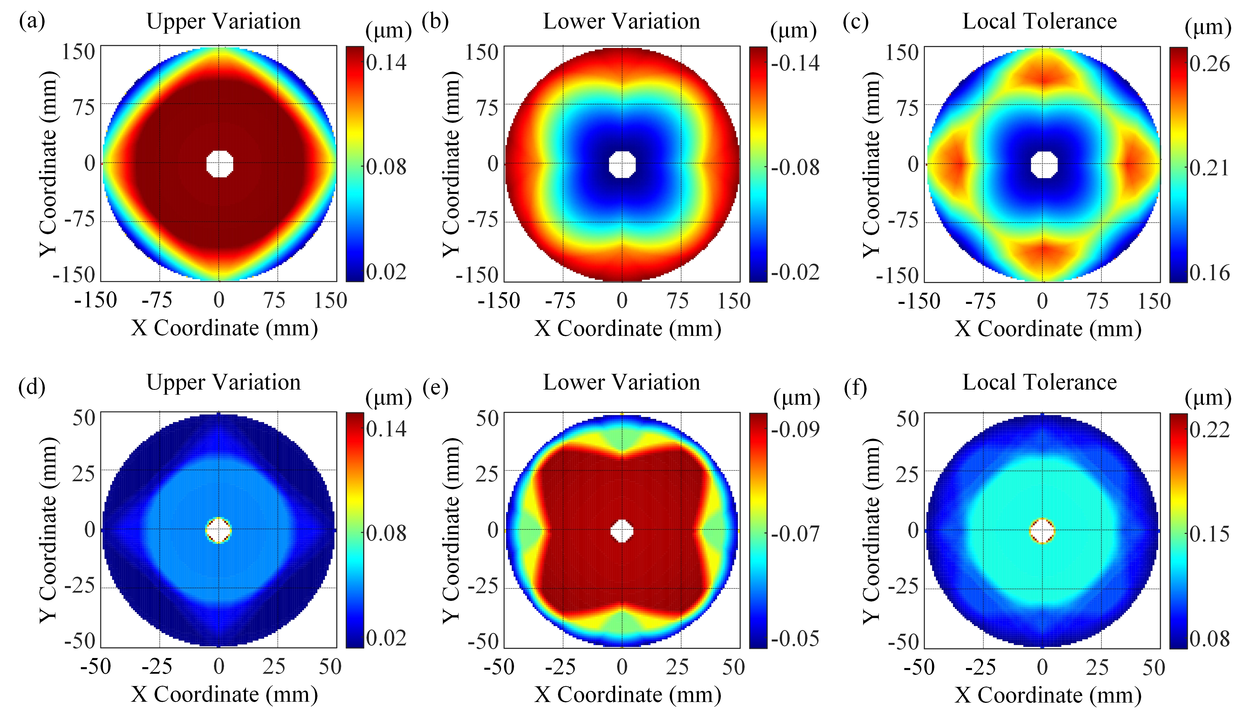 20220912-精密仪器系朱钧副教授课题组在《OPTICA》发表文章-精密仪器系-图3 RC系统中,同时分析主镜和次镜的局域面形公差分布 (a-c)分别是主镜的面形上偏差分布,(d-f)分别是次镜的面形上偏差分布jpg 20220912-精密仪器系朱钧副教授课题组在《OPTICA》发表文章-精密仪器系-图3 RC系统中,同时分析主镜和次镜的局域面形公差分布 (a-c)分别是主镜的面形上偏差分布,(d-f)分别是次镜的面形上偏差分布jpg