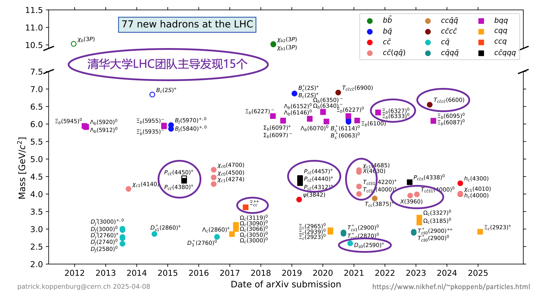 20250410-高能物理研究中心-截至目前，LHC上已发现77个新强子态，其中69个由LHCb实验发现，其余8个由ATLAS实验和CMS实验发现。米兰milan官方网站工程物理系LHCb团队主导发现14个新强子态，物理系CMS团队主导发现1个新强子态-胡震.png