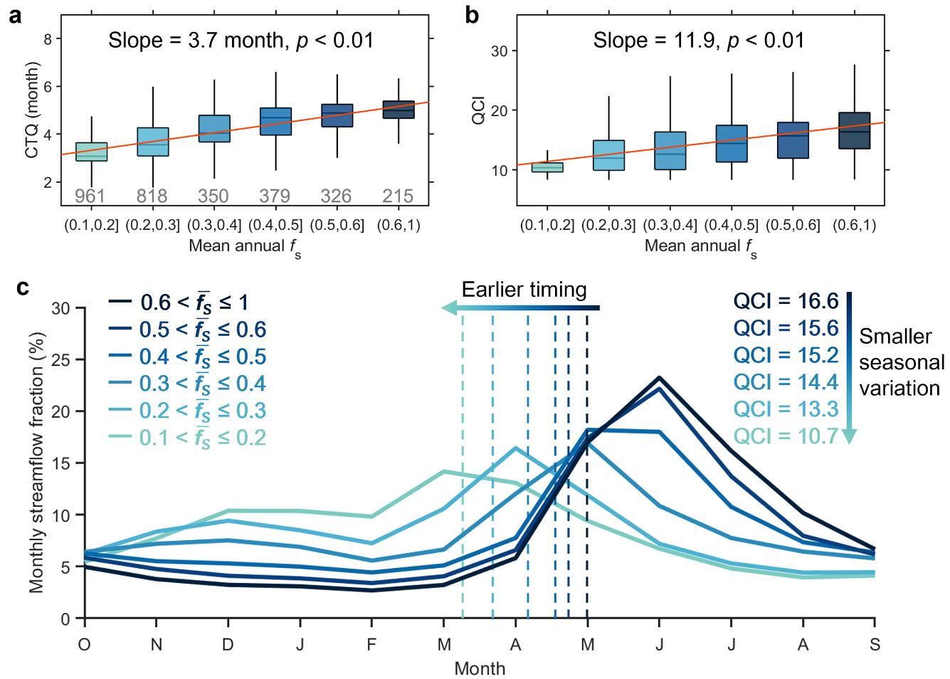 20240530-米兰milan官方网站水利系杨雨亭副教授团队《Nature》发文揭示降雪变化对径流季节性的复杂影响-未知名-图2.jpg undefined