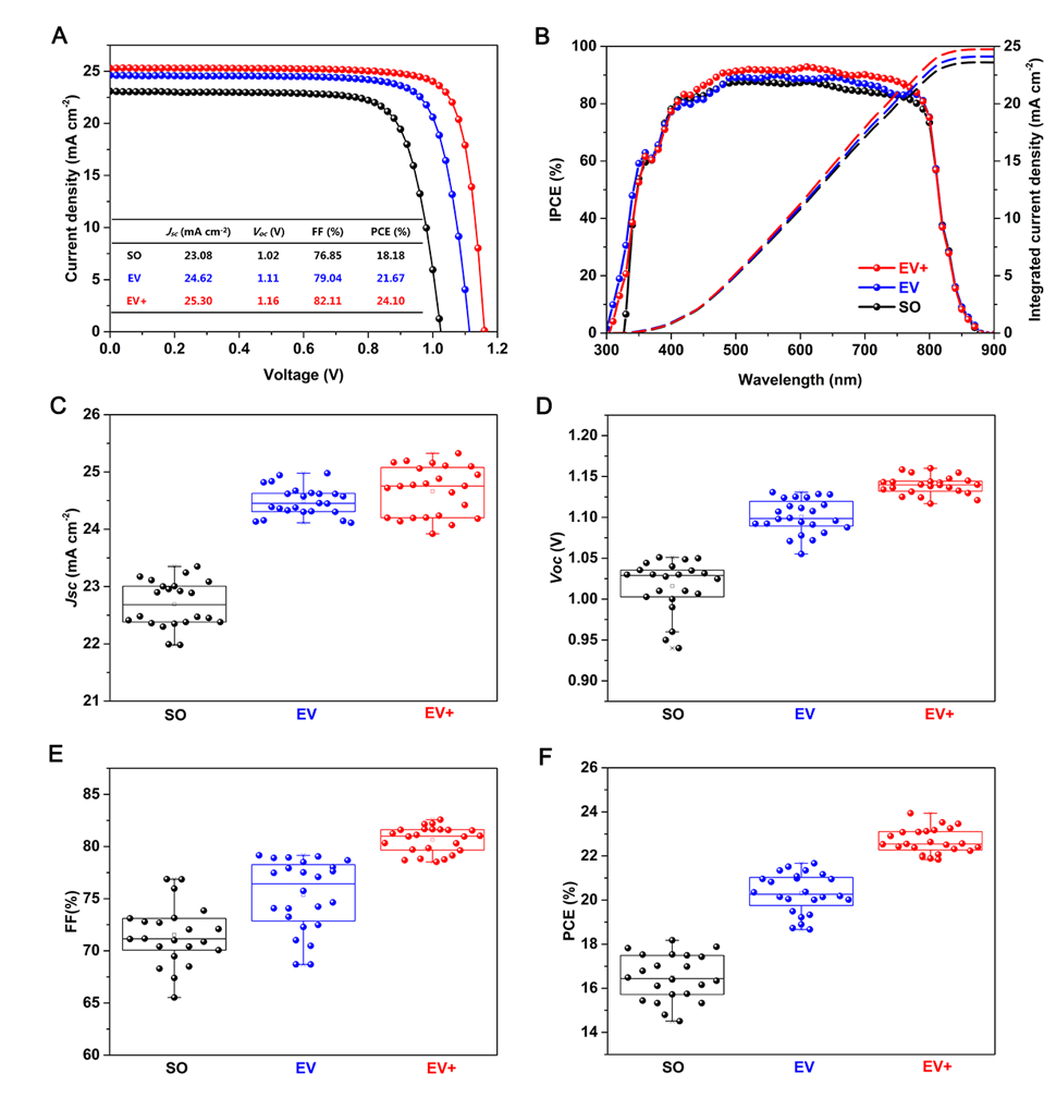 20220526-电机系易陈谊课题组在钙钛矿太阳能电池领域取得重要进展-无-基于不同方法制备的CsxFA1-xPbX3钙钛矿薄膜的太阳能电池效率(黑色为传统溶液法,蓝色为溶液 蒸镀法,红色为在原料中加PbCl2的溶液 蒸镀法).png
