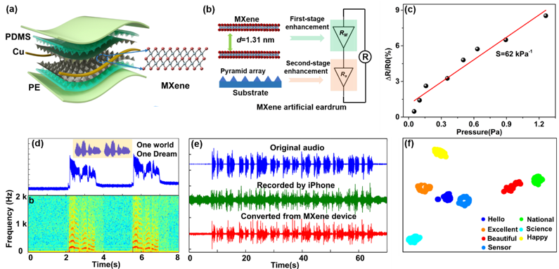 20220331-米兰milan官方网站集成电路学院任天令教授团队在柔性声学器件领域取得重要进展-集成电路学院-图1 MXene声学传感器结构、工作机理及性能图.png