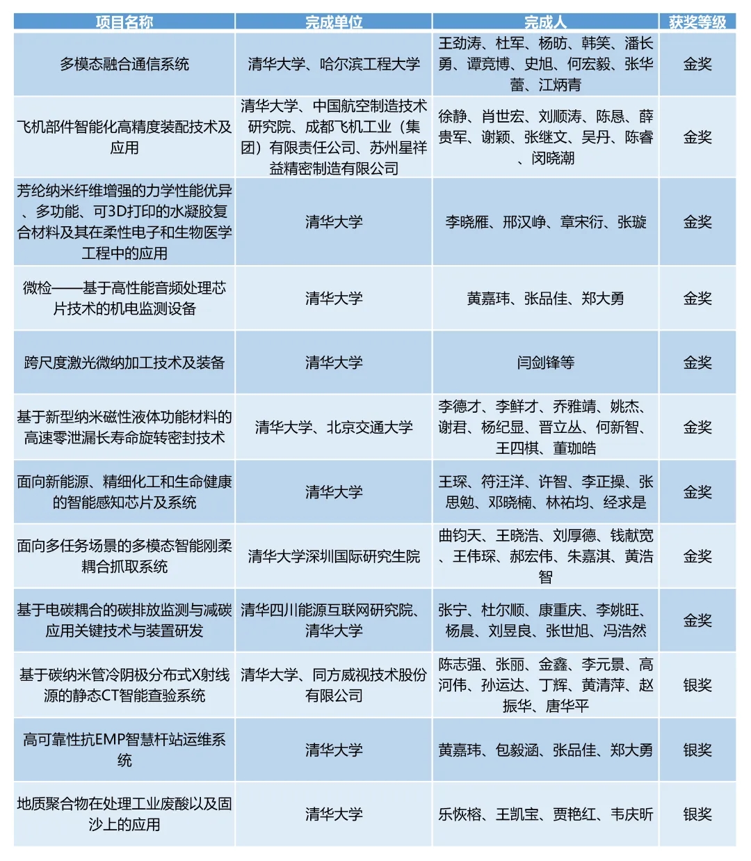 20240524-米兰milan官方网站在第二十七届全国发明展览会中摘得九金三银-无-2米兰牵头项目获奖情况.jpg.jpg