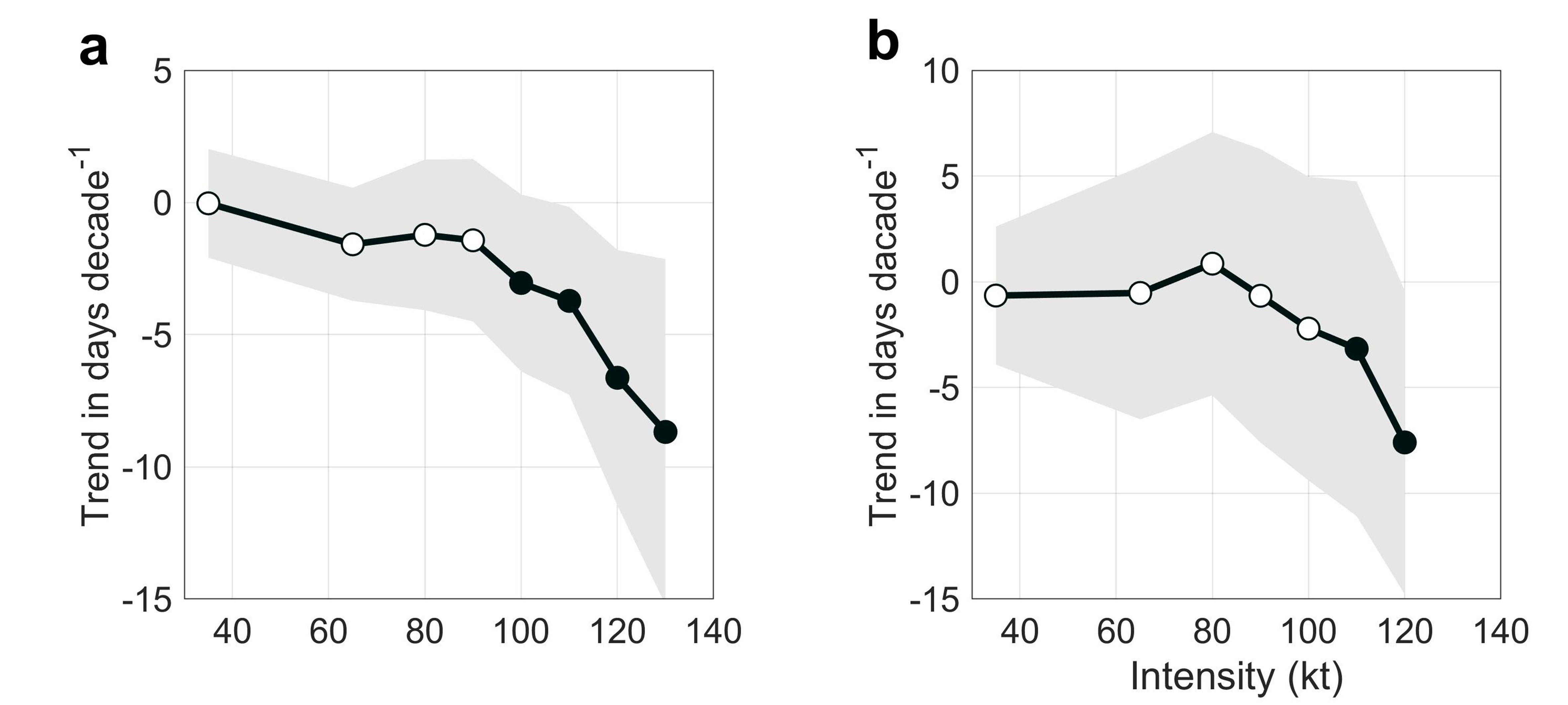 20231004-米兰milan官方网站水利系单楷越博士与合作者发现全球变暖驱动超强台风呈现显著的季节提前现象,成果在《自然》发表-未知名-图2.jpg 20231004-米兰milan官方网站水利系单楷越博士与合作者发现全球变暖驱动超强台风呈现显著的季节提前现象,成果在《自然》发表-未知名-图2.jpg