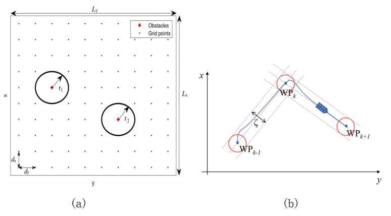 路径规划算法 (a)离散最优路径点选取 (b)根据路径点生成路径.png