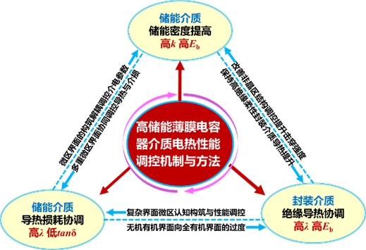 20231115-2022年度北京市科学技术奖揭晓!米兰milan官方网站荣获突出贡献中关村奖1人,项目奖一等奖7项-无-高储能薄膜电容器聚合物电介质电-热性能调控机制与方法.jpg