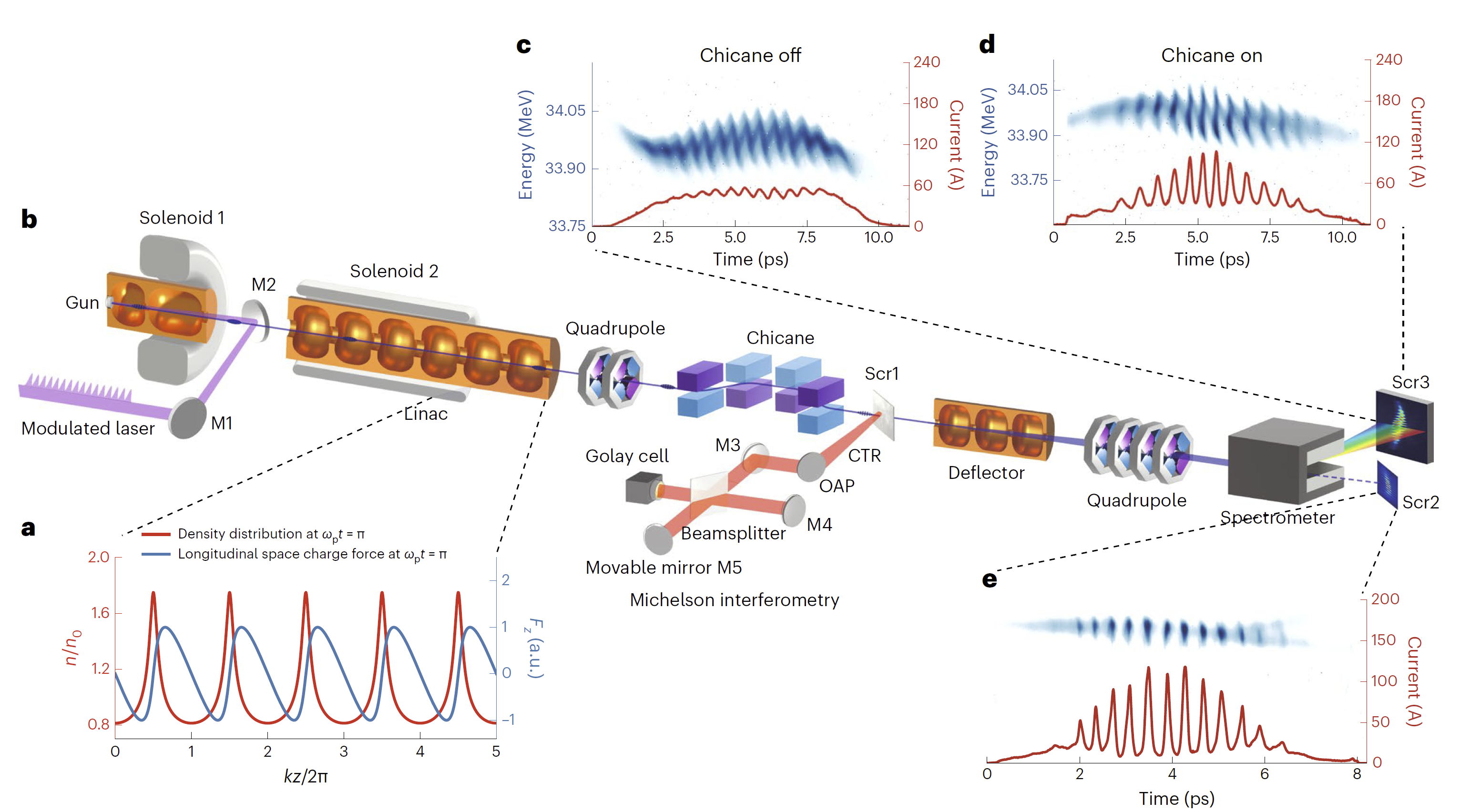 图1 电子束团串的实验产生.png 图1 电子束团串的实验产生.png