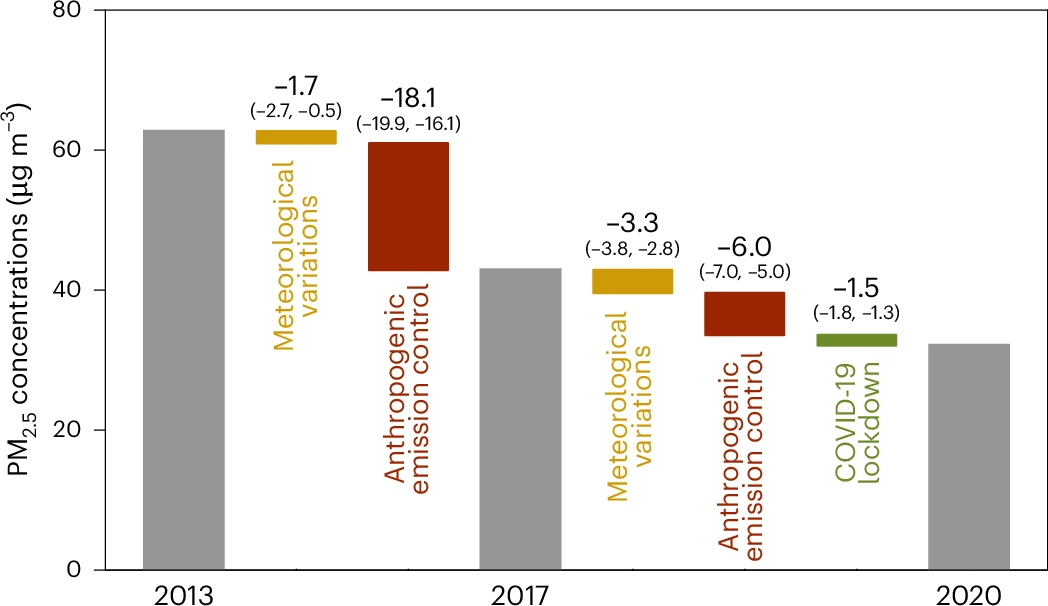 20230918-米兰milan官方网站环境学院耿冠楠副研究员合作揭示2013-2020年间中国清洁空气行动应对PM2.5污染成效-耿冠楠-图1.jpg