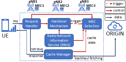 20211122-国际院-图9:视频响应系统组件示意图:该视频响应系统用于处理基于DASH的视频请求,包括请求处理模块、MEC选择模块、缓存管理器(部署在MEC内)、基站切换模块(位于EPC5GC内)以及无线网络信息服务(RNIS)模块。-国际院png 20211122-国际院-图9:视频响应系统组件示意图:该视频响应系统用于处理基于DASH的视频请求,包括请求处理模块、MEC选择模块、缓存管理器(部署在MEC内)、基站切换模块(位于EPC5GC内)以及无线网络信息服务(RNIS)模块。-国际院png